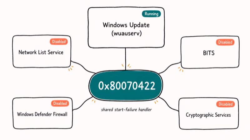 Diagram showing Windows service family that shares the 0x80070422 start-failure handler.