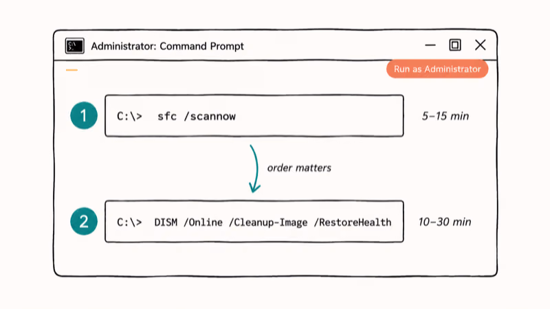 Administrator command prompt showing SFC scannow followed by DISM RestoreHealth scan order.