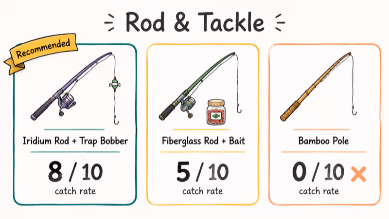 Side-by-side comparison of three Stardew Valley fishing rod setups with catch rates