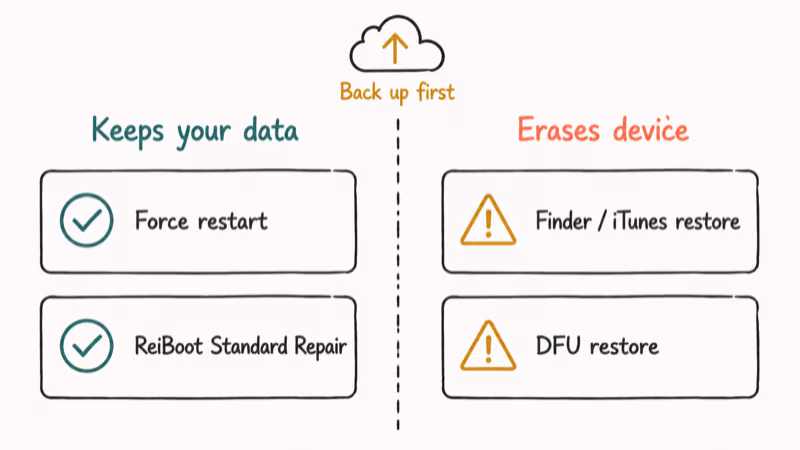 Side-by-side comparison of data-preserving and erasing iPhone recovery fixes with checkmark and warning icons.