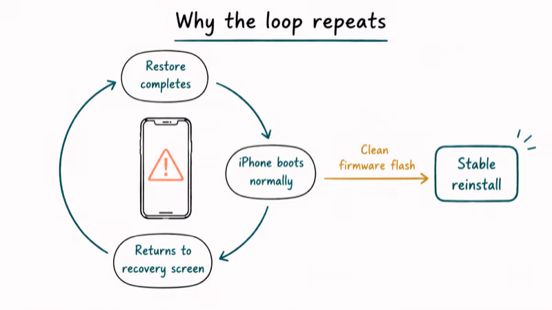 Circular diagram showing iPhone exiting recovery mode then returning, illustrating a recurring recovery loop pattern.