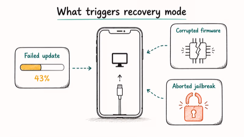 Hand-drawn diagram showing failed update, corrupted firmware, and aborted jailbreak triggering iPhone recovery mode.