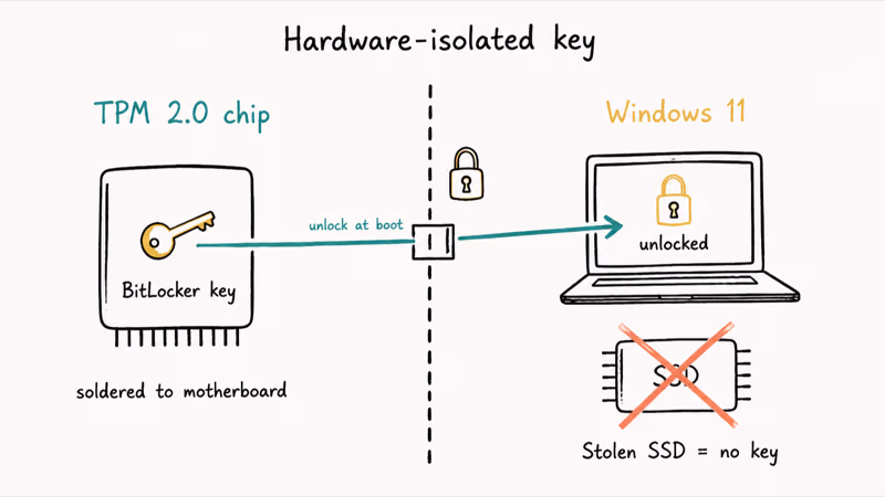 Diagram showing Surface Book 3 TPM chip storing BitLocker key isolated from Windows and stolen SSD