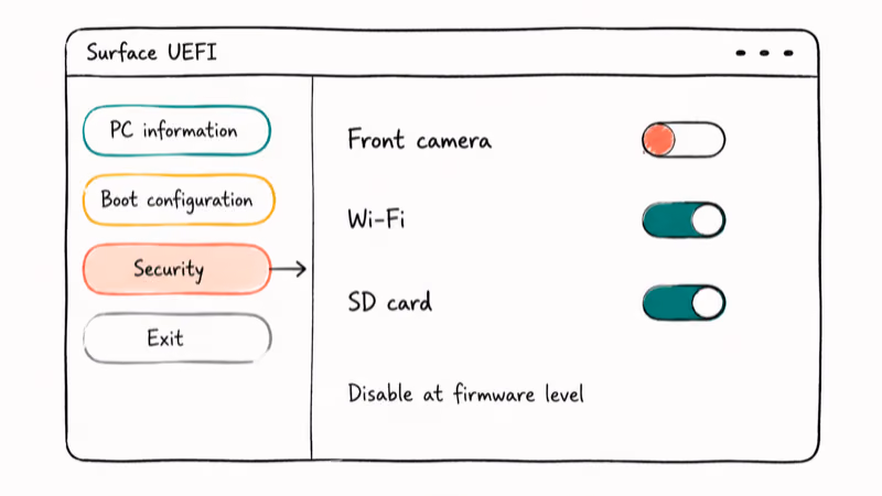 Sketch of Surface UEFI menu with four left-side tabs and security toggles for hardware components