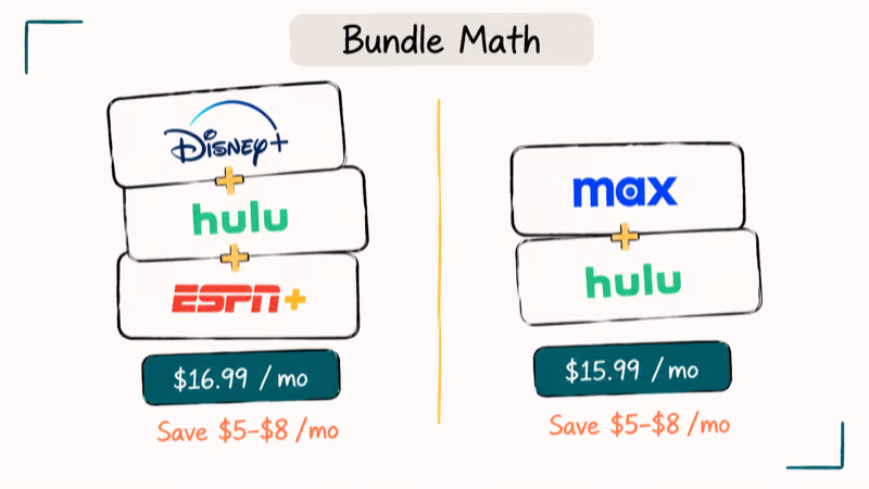 Two streaming bundles Disney Plus Hulu ESPN Plus and Max plus Hulu shown as stacked cards