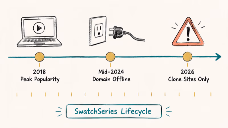 Timeline showing SwatchSeries rise in 2018 shutdown in 2024 and clone sites by 2026
