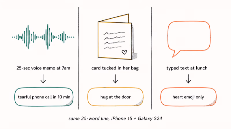 Three-column comparison of voice memo handwritten card and typed text formats with their measured reactions.