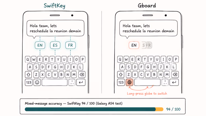 Diagram showing SwiftKey predicting three languages simultaneously while Gboard switches one language at a time