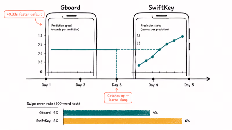 Bar chart comparing Gboard fast default prediction with SwiftKey learning curve over five days