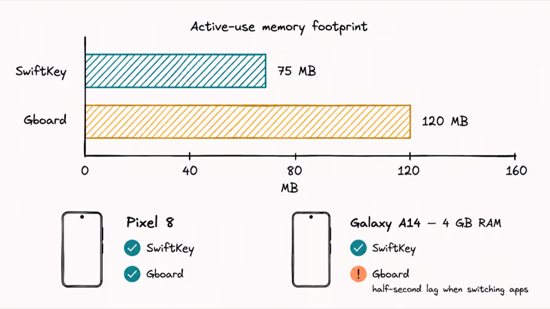 Horizontal bars comparing SwiftKey 75 MB and Gboard 120 MB RAM usage on Pixel 8