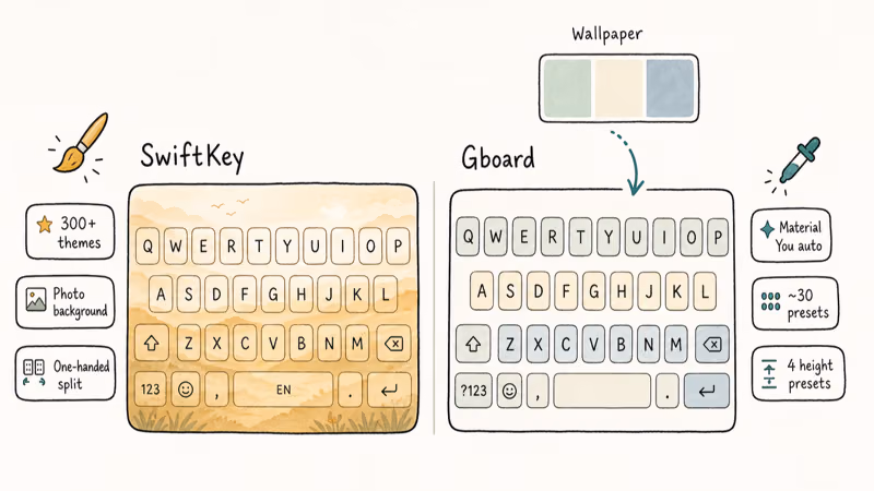 Side-by-side keyboard mockups showing SwiftKey custom photo theme and Gboard Material You auto colors