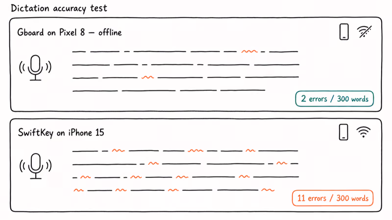 Comparison chart of voice dictation error counts between Gboard Pixel offline and SwiftKey iPhone
