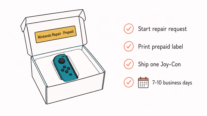 Open shipping box holding single Joy-Con with Nintendo prepaid label and four step repair checklist