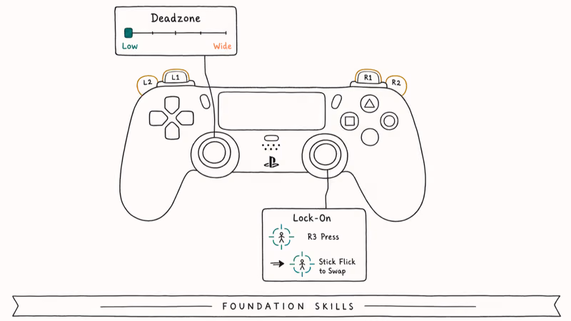 Hand-drawn controller diagram showing deadzone slider and right stick lock on toggle