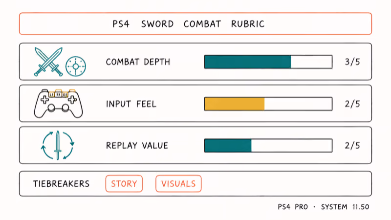 Hand-drawn rubric scorecard showing combat depth input feel and replay value ranking weights