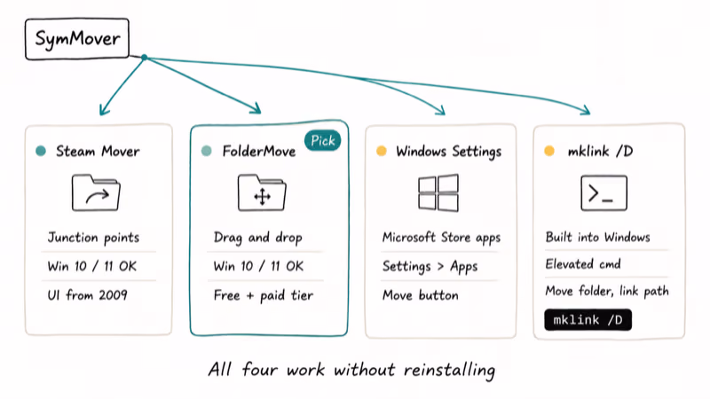 Hand-drawn comparison of Steam Mover FolderMove Windows Settings and mklink program-relocation tools