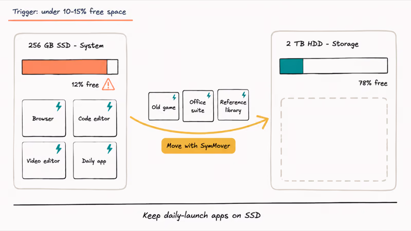 Diagram of nearly full SSD and roomy HDD showing which programs to move with SymMover