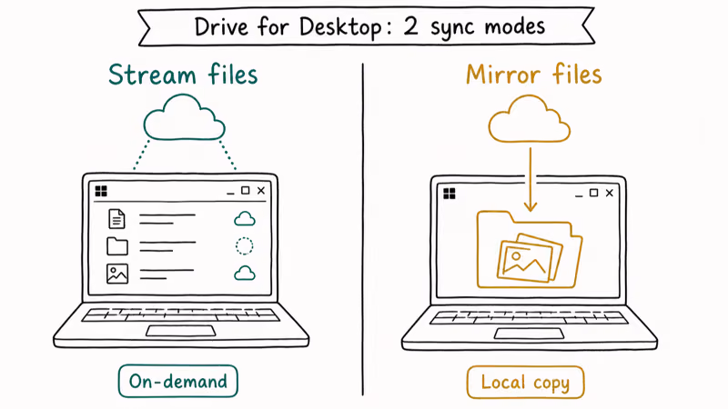 Hand-drawn comparison of Drive for Desktop Stream files versus Mirror files sync modes on Windows laptop