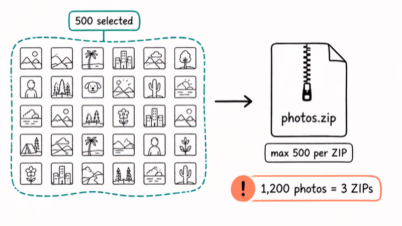 Hand-drawn diagram showing Google Photos web download capped at 500 images per ZIP file