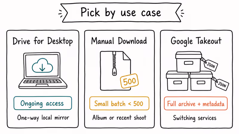 Hand-drawn decision board comparing Drive for Desktop, manual download, and Google Takeout use cases