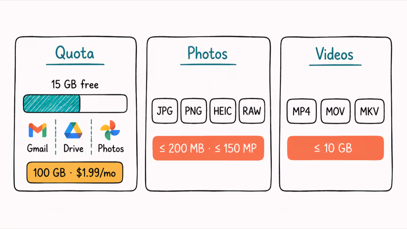 Hand-drawn reference card summarizing Google Photos quota, supported formats, and file size limits