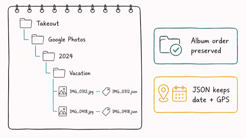 Hand-drawn folder tree showing Google Takeout export with album folders and JSON metadata sidecar files