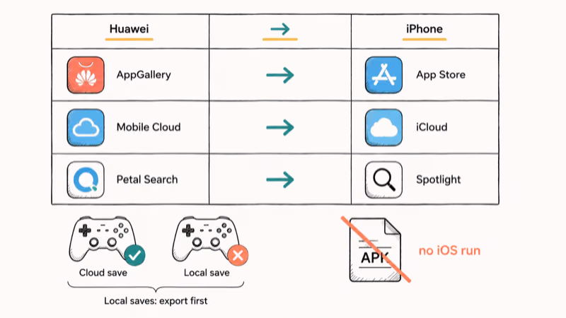 Three column comparison grid mapping Huawei apps to iPhone replacements with cloud and local save game icons.