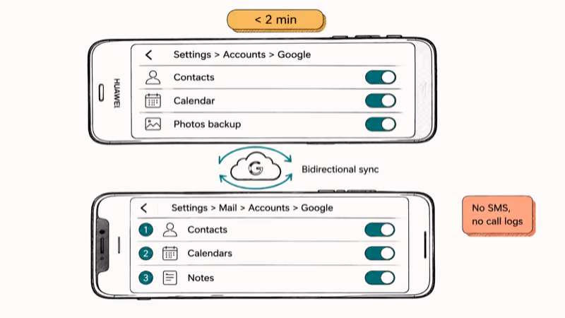 Huawei and iPhone settings screens with Google sync toggles for contacts and calendars enabled.