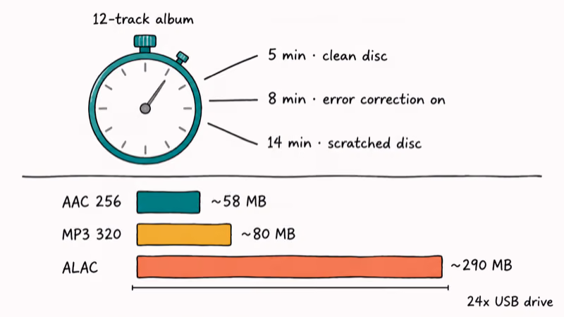Hand-drawn dashboard showing CD ripping times and album file sizes for AAC MP3 and ALAC formats