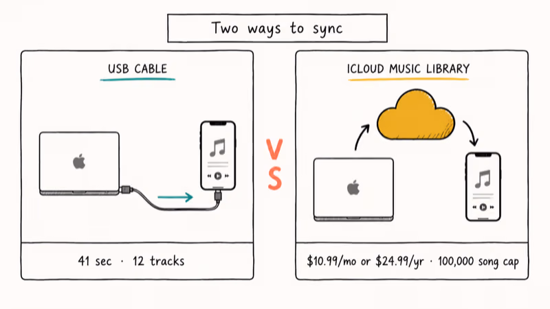 Comparison sketch showing USB cable sync versus iCloud Music Library sync between Mac and iPhone