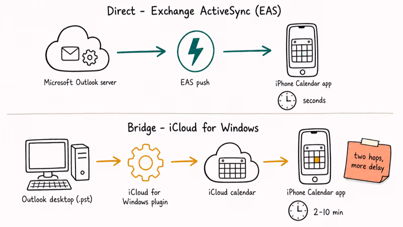 Diagram comparing direct EAS sync and iCloud for Windows bridge to iPhone