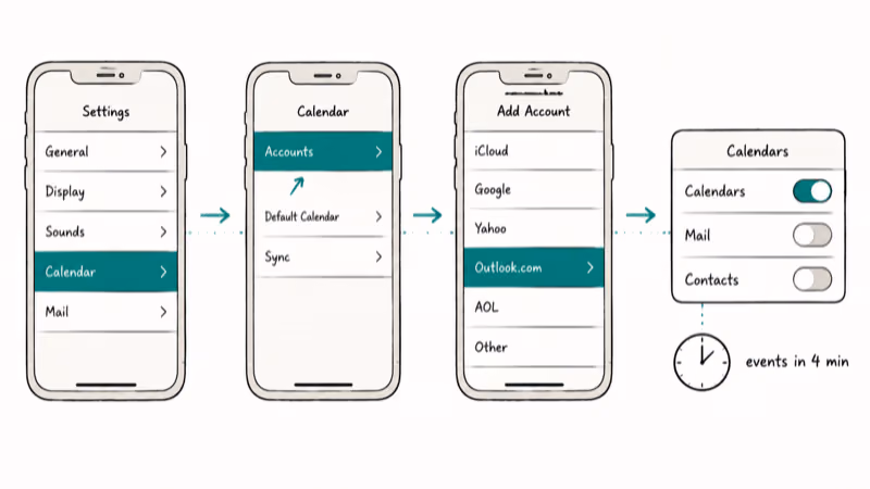 iPhone Settings screens showing Calendar Accounts Add Outlook flow with toggles enabled