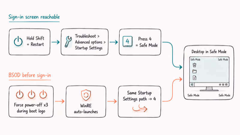Two path flowchart showing how to reach Safe Mode either from sign-in screen or via three power-offs.