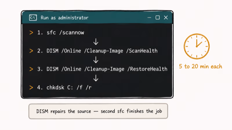 Command prompt window showing the four step repair chain from sfc scannow through DISM to chkdsk.