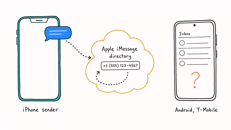 Illustration showing an iPhone iMessage routed through Apple servers failing to reach Android