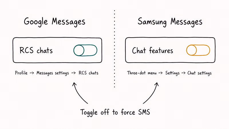 Side by side hand-drawn RCS toggle in Google Messages and Samsung Messages settings