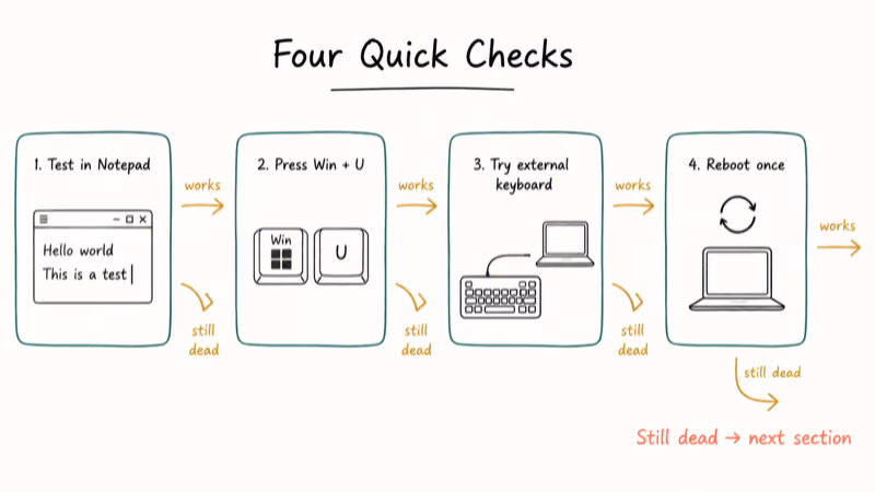 Hand-drawn flowchart of four quick diagnostic checks for a stuck Tab key on Windows.