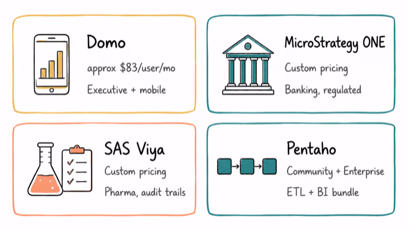 Hand-drawn cards showing Domo MicroStrategy SAS Viya and Pentaho heavyweight enterprise BI options