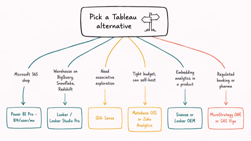 Hand-drawn decision tree routing teams to the right Tableau alternative by stack and budget