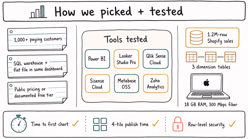 Hand-drawn infographic showing six BI tools tested on a 1.2 million row sales dataset