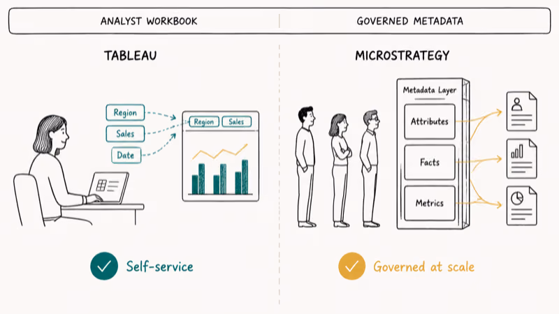 Hand-drawn split showing analyst at Tableau workbook beside IT team governing Microstrategy metadata layer rack