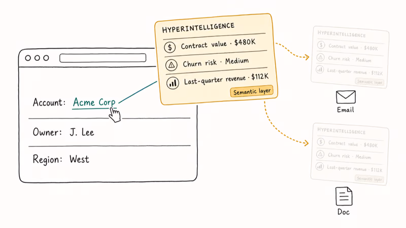 Hand-drawn HyperIntelligence card overlaying Salesforce customer record with contract value churn risk and revenue
