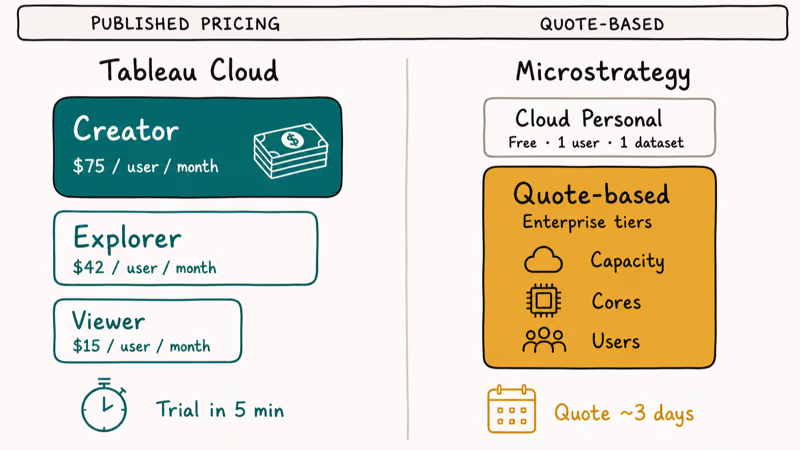 Hand-drawn comparison of Tableau Cloud Creator Explorer Viewer tiers versus Microstrategy free and quote-based pricing