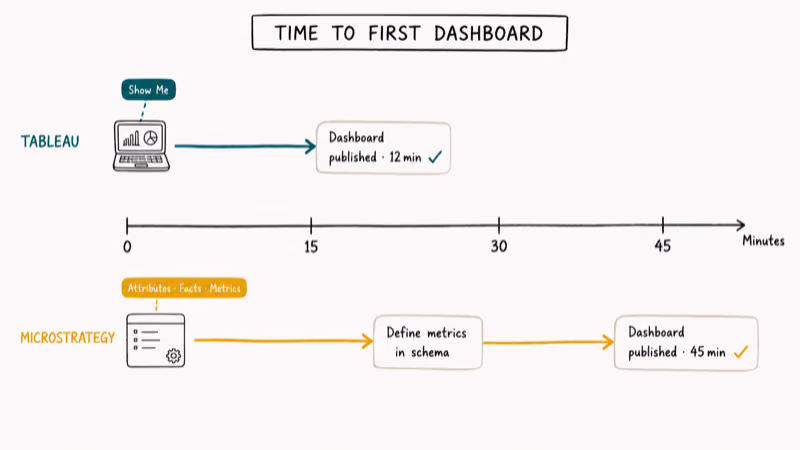Hand-drawn dual timeline showing Tableau dashboard built in twelve minutes versus Microstrategy in forty-five minutes