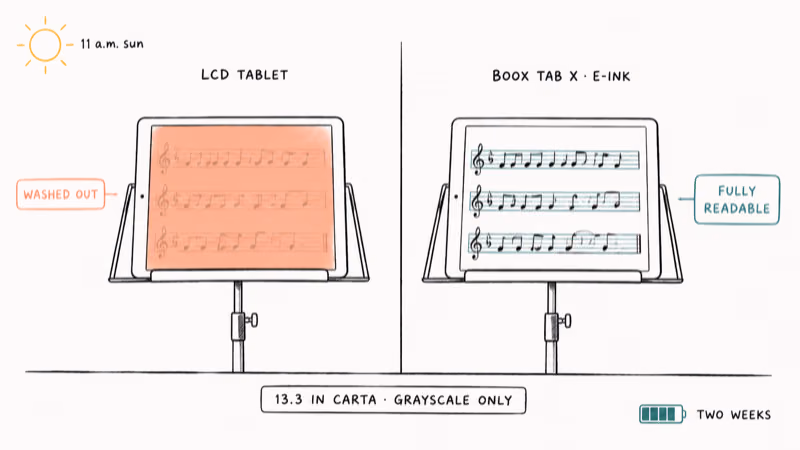 Onyx Boox e-ink tablet stays readable in outdoor stage lighting where LCD tablet washes out