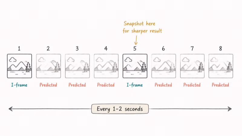 Hand-drawn video timeline comparing sharp keyframes against softer predicted frames between them.