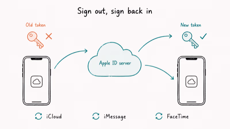 Hand-drawn diagram showing Apple ID sign out and sign in refreshing iMessage and iCloud tokens.
