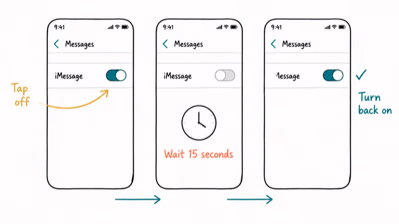 Hand-drawn iPhone Settings showing iMessage toggle off, fifteen second wait, then back on sequence.