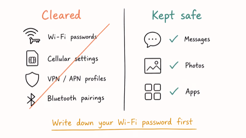 Hand-drawn split panel showing four network categories cleared and three categories kept safe.