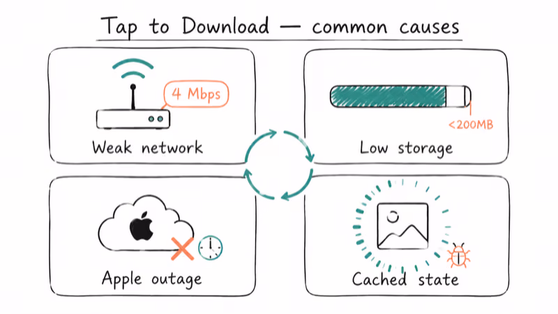 Hand-drawn diagram showing four causes of stuck iMessage downloads with weak network and storage cards.